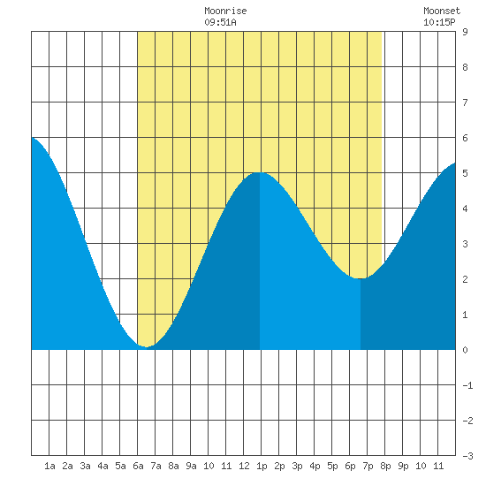 National City tide chart for Monday, July 28, 2025