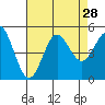 National City tide chart for Monday, July 28, 2025