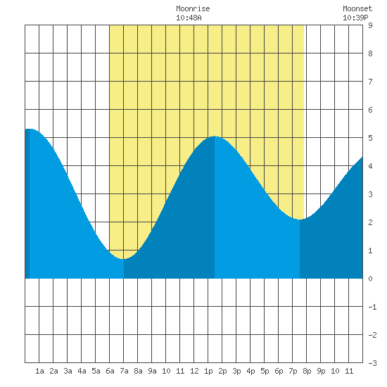 National City tide chart for Tuesday, July 29, 2025