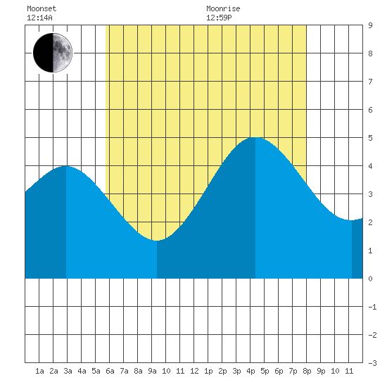 National City tide chart for Wednesday, July 2, 2025