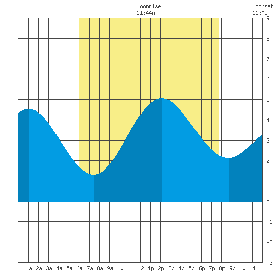 National City tide chart for Wednesday, July 30, 2025