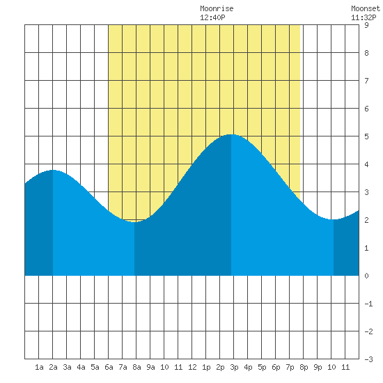 National City tide chart for Thursday, July 31, 2025