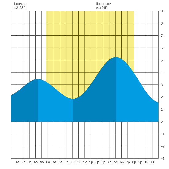 National City tide chart for Thursday, July 3, 2025