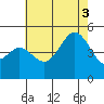 National City tide chart for Thursday, July 3, 2025