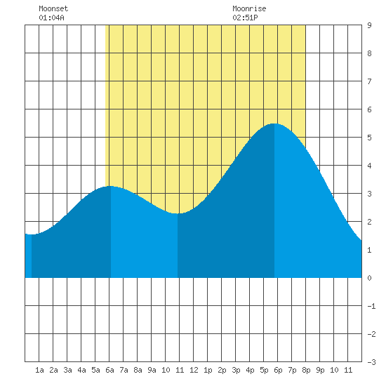 National City tide chart for Friday, July 4, 2025