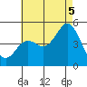 National City tide chart for Saturday, July 5, 2025