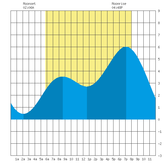 National City tide chart for Sunday, July 6, 2025