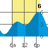 National City tide chart for Sunday, July 6, 2025