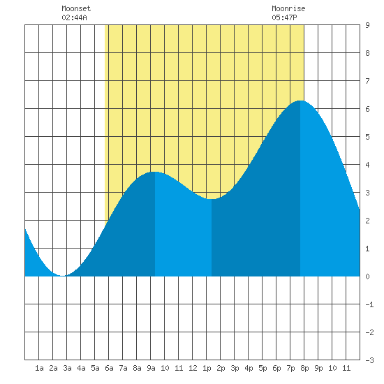 National City tide chart for Monday, July 7, 2025