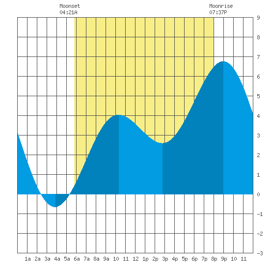 National City tide chart for Wednesday, July 9, 2025