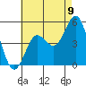 National City tide chart for Wednesday, July 9, 2025