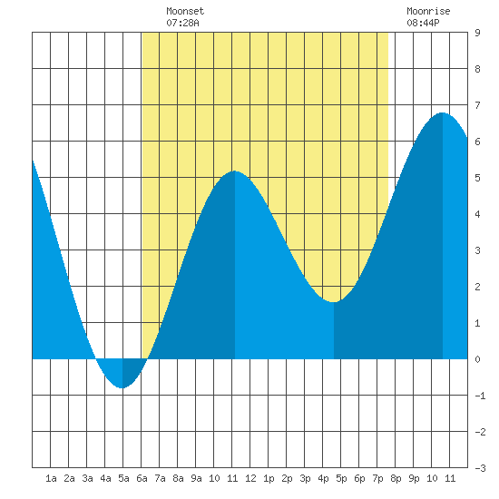 National City tide chart for Sunday, August 10, 2025