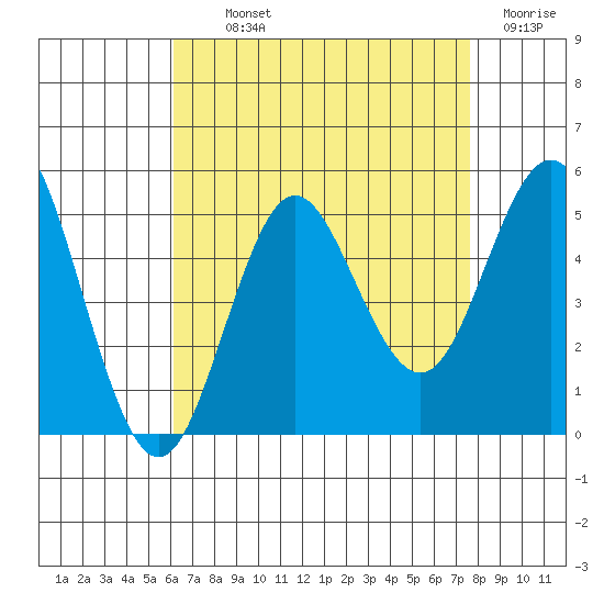 National City tide chart for Monday, August 11, 2025