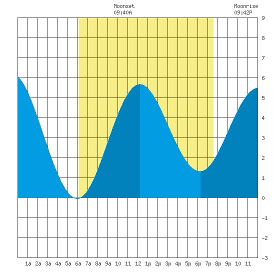 National City tide chart for Tuesday, August 12, 2025