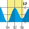 National City tide chart for Tuesday, August 12, 2025