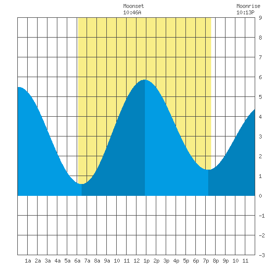 National City tide chart for Wednesday, August 13, 2025