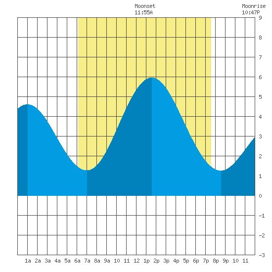 National City tide chart for Thursday, August 14, 2025