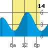 National City tide chart for Thursday, August 14, 2025