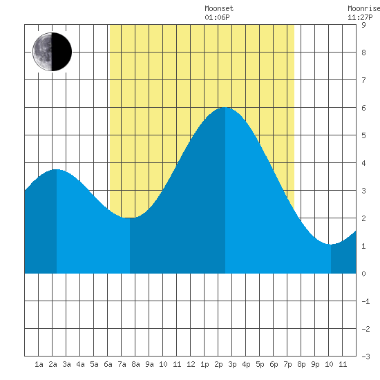 National City tide chart for Friday, August 15, 2025