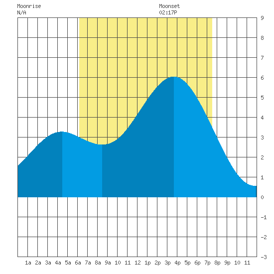 National City tide chart for Saturday, August 16, 2025