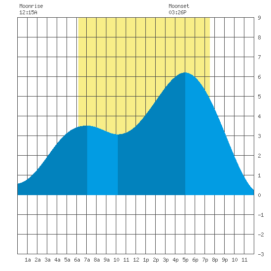 National City tide chart for Sunday, August 17, 2025