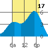 National City tide chart for Sunday, August 17, 2025