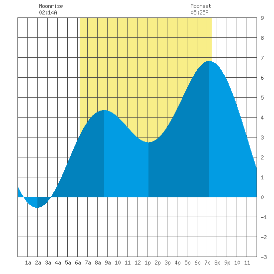 National City tide chart for Tuesday, August 19, 2025