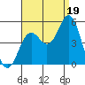 National City tide chart for Tuesday, August 19, 2025
