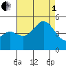 National City tide chart for Friday, August 1, 2025