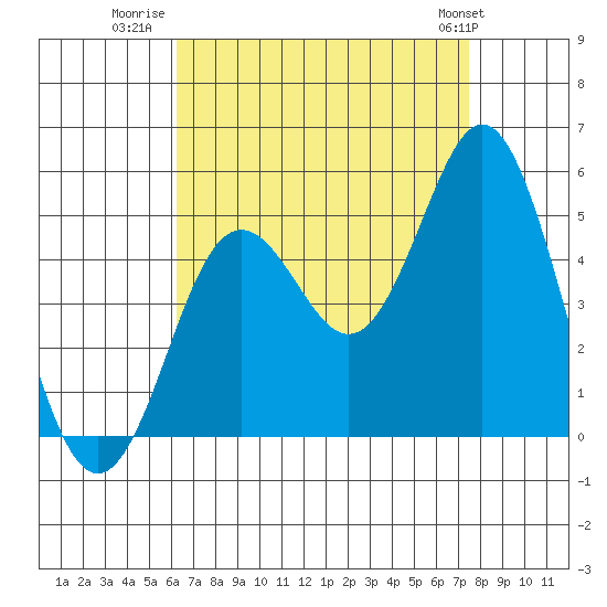 National City tide chart for Wednesday, August 20, 2025