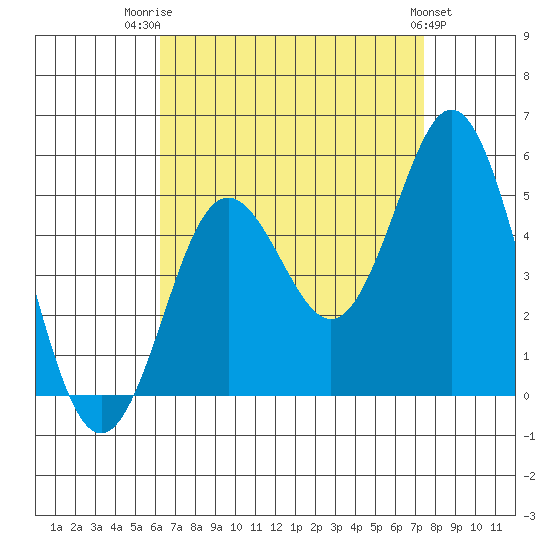 National City tide chart for Thursday, August 21, 2025