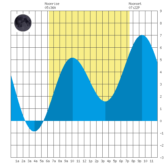 National City tide chart for Friday, August 22, 2025