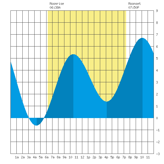 National City tide chart for Saturday, August 23, 2025