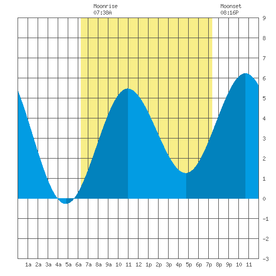 National City tide chart for Sunday, August 24, 2025