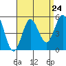 National City tide chart for Sunday, August 24, 2025