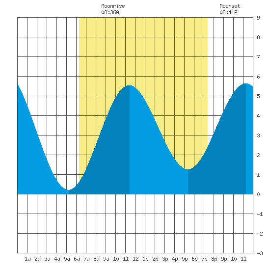 National City tide chart for Monday, August 25, 2025