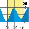 National City tide chart for Monday, August 25, 2025