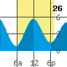 National City tide chart for Tuesday, August 26, 2025