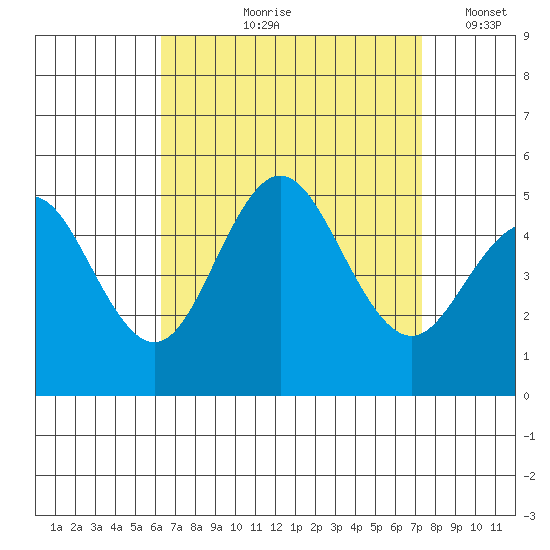 National City tide chart for Wednesday, August 27, 2025