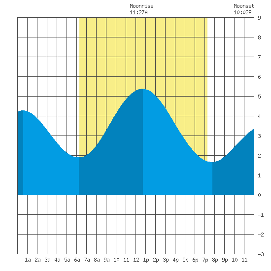 National City tide chart for Thursday, August 28, 2025