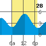 National City tide chart for Thursday, August 28, 2025