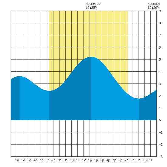 National City tide chart for Friday, August 29, 2025