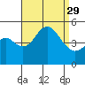 National City tide chart for Friday, August 29, 2025