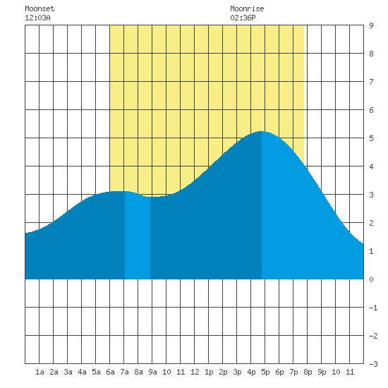 National City tide chart for Saturday, August 2, 2025