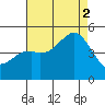 National City tide chart for Saturday, August 2, 2025