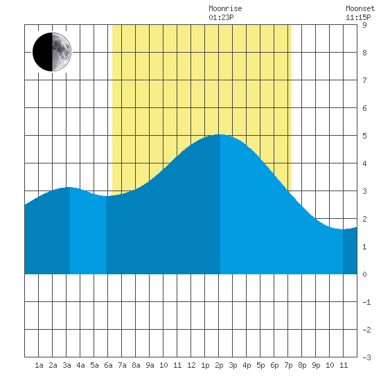 National City tide chart for Saturday, August 30, 2025