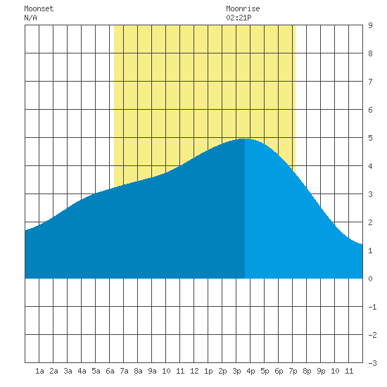 National City tide chart for Sunday, August 31, 2025