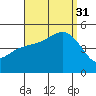 National City tide chart for Sunday, August 31, 2025
