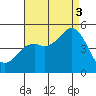 National City tide chart for Sunday, August 3, 2025