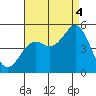 National City tide chart for Monday, August 4, 2025